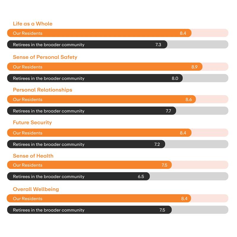 2025 Resident Satisfaction Survey